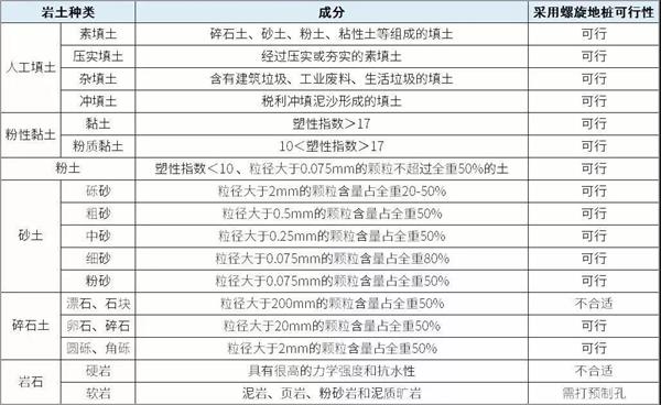 琼海双叶片螺旋地桩产品适用环境